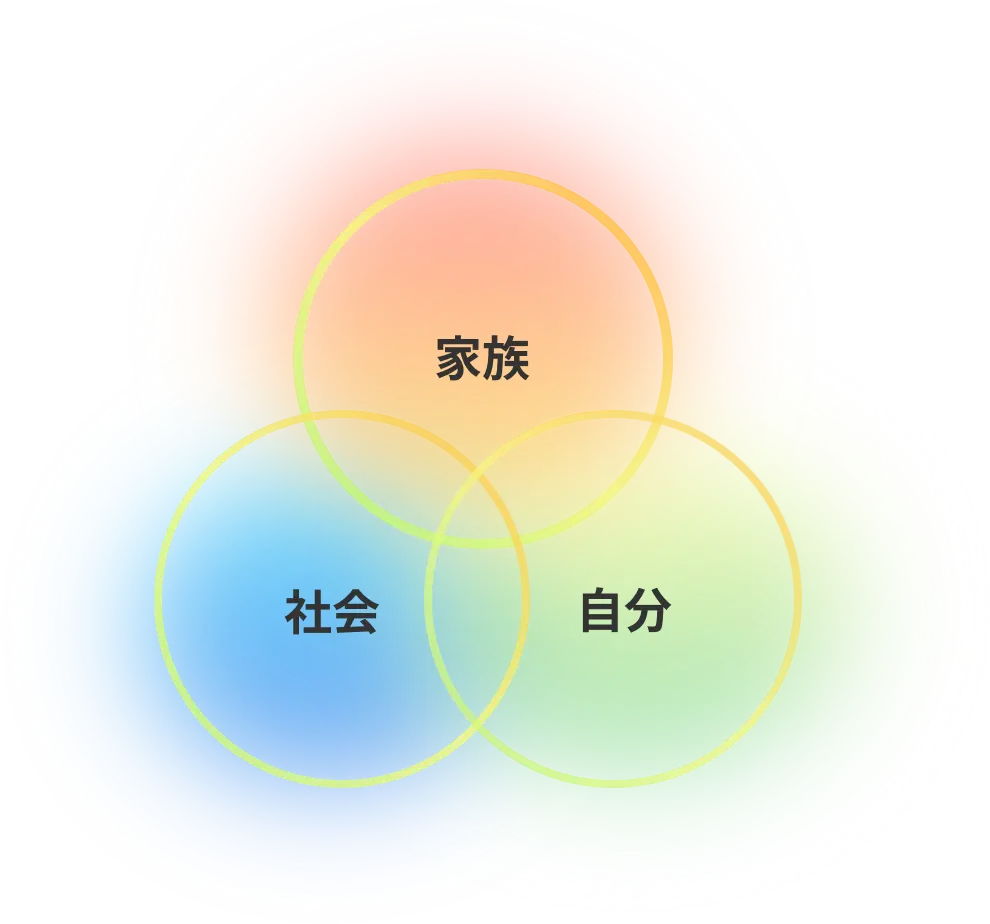 日本一、働きやすい受託開発会社を目指すサニージェムのビジョン図