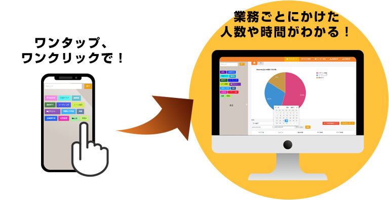 ワンタップ、ワンクリックで！業務ごとにかけた人数や時間がわかる！